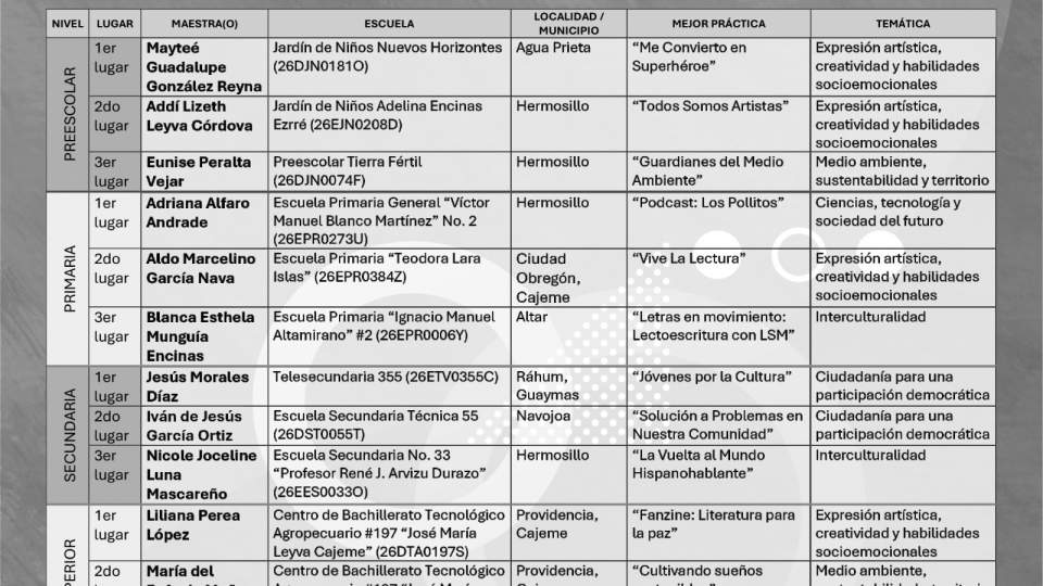 Anuncia SEC Sonora resultados de la convocatoria “Mejores Prácticas por una Educación Transformadora”